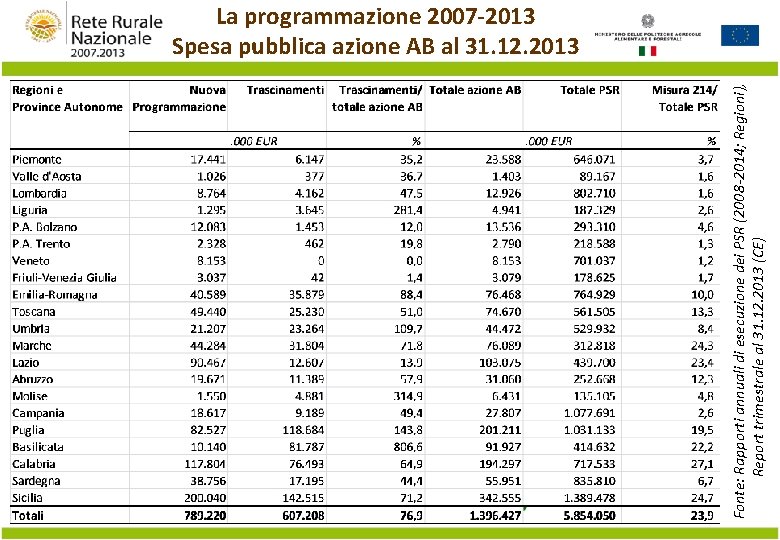 Fonte: Rapporti annuali di esecuzione dei PSR (2008 -2014; Regioni), Report trimestrale al 31.