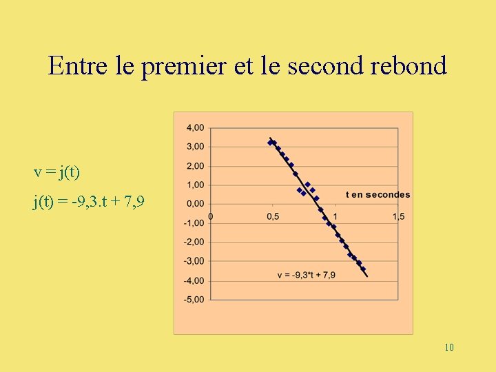 Entre le premier et le second rebond v = j(t) = -9, 3. t