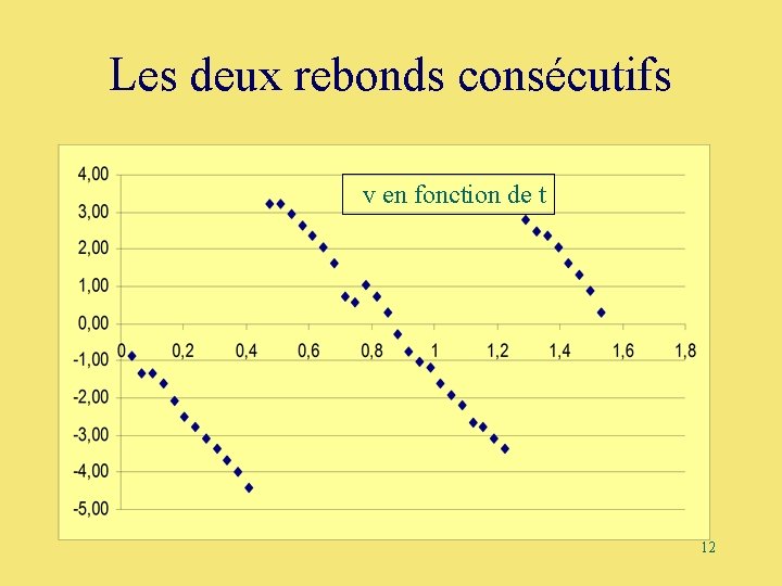 Les deux rebonds consécutifs v en fonction de t 12 