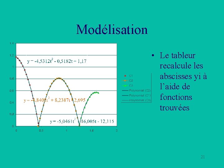 Modélisation • Le tableur recalcule les abscisses yi à l’aide de fonctions trouvées 21