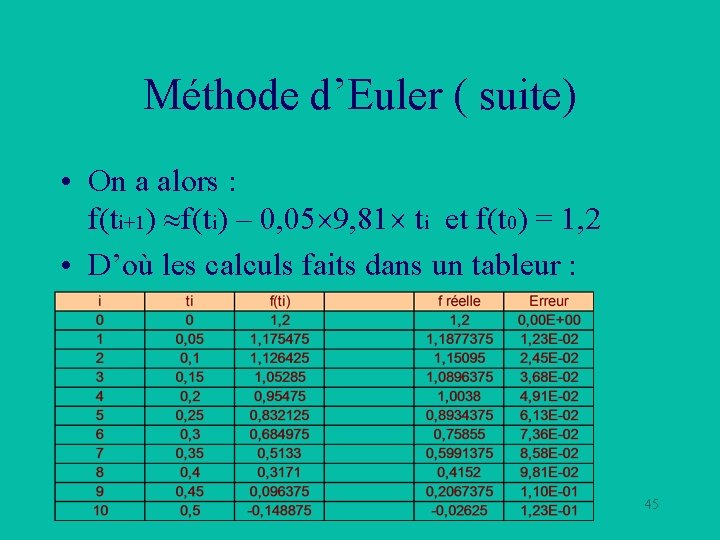 Méthode d’Euler ( suite) • On a alors : f(ti+1) f(ti) – 0, 05