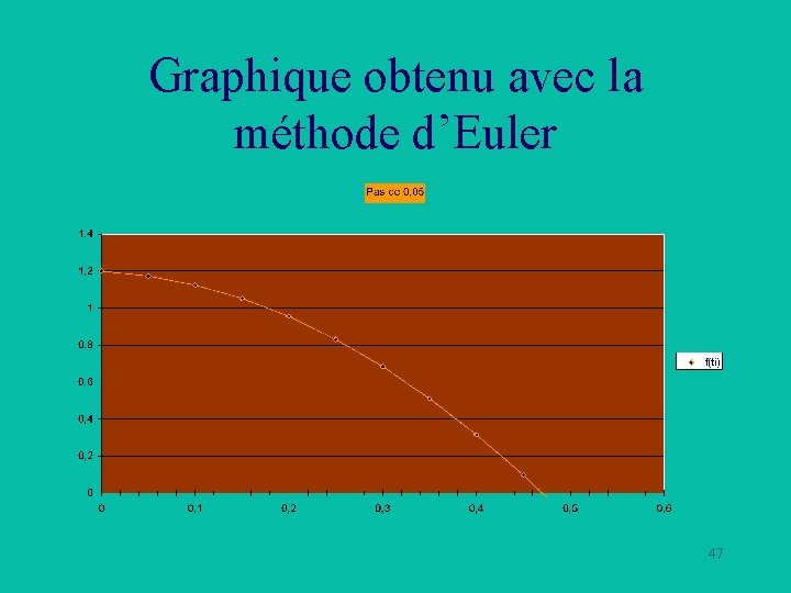 Graphique obtenu avec la méthode d’Euler 47 