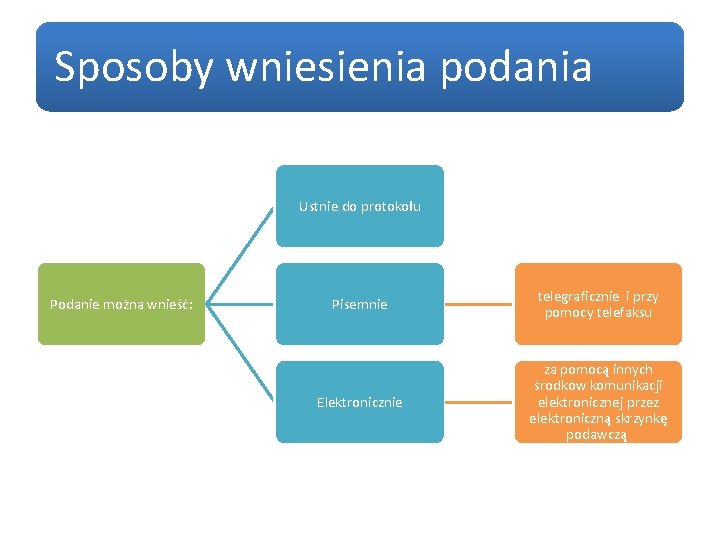 Sposoby wniesienia podania Ustnie do protokołu Podanie można wnieść: Pisemnie telegraficznie i przy pomocy