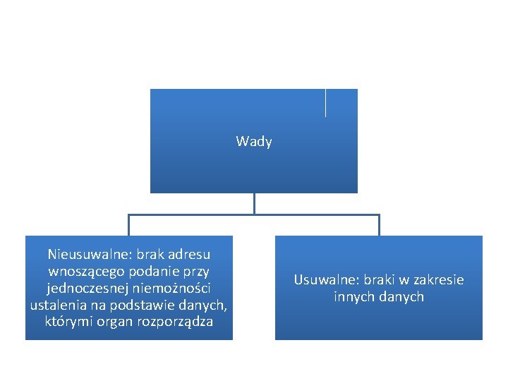 Wady Nieusuwalne: brak adresu wnoszącego podanie przy jednoczesnej niemożności ustalenia na podstawie danych, którymi