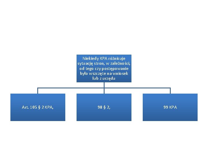 Niekiedy KPA różnicuje sytuację stron, w zależności, od tego czy postępowanie było wszczęte na