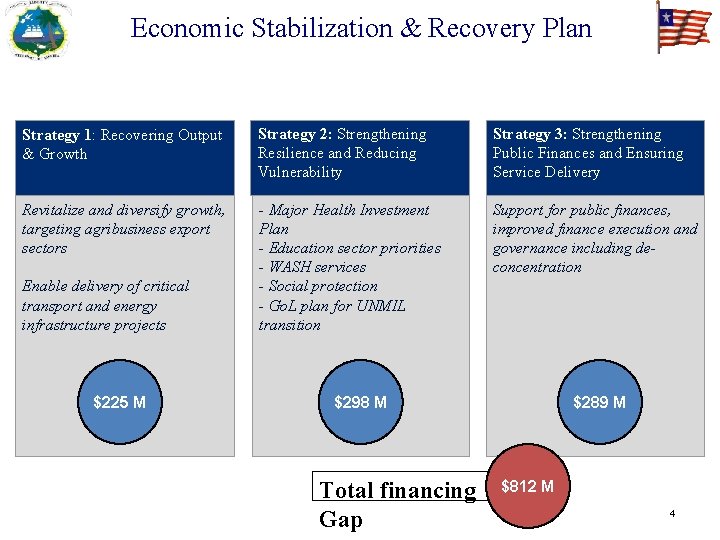  Economic Stabilization & Recovery Plan Strategy 1: Recovering Output & Growth Strategy 2: