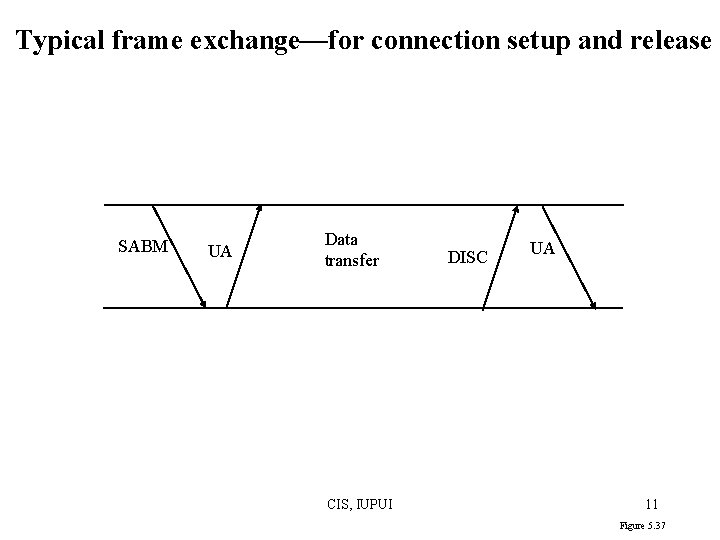 Typical frame exchange—for connection setup and release SABM UA Data transfer CIS, IUPUI DISC