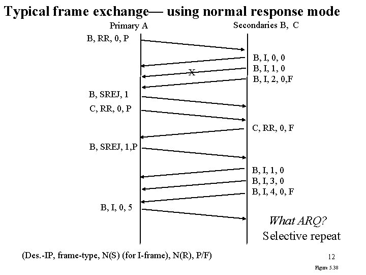 Typical frame exchange— using normal response mode Secondaries B, C Primary A B, RR,