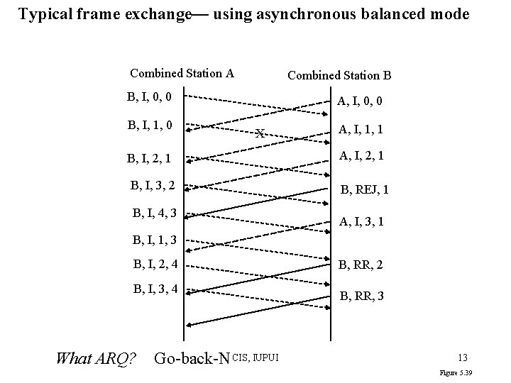 Typical frame exchange— using asynchronous balanced mode Combined Station A Combined Station B B,