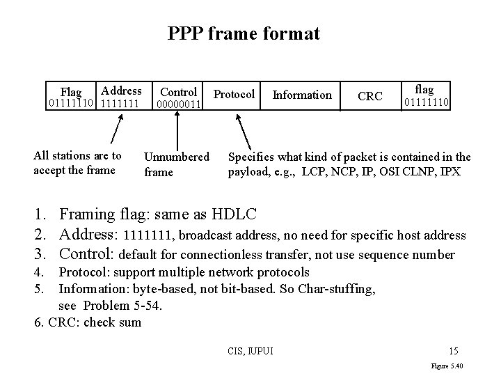 PPP frame format Flag Address 01111110 1111111 All stations are to accept the frame