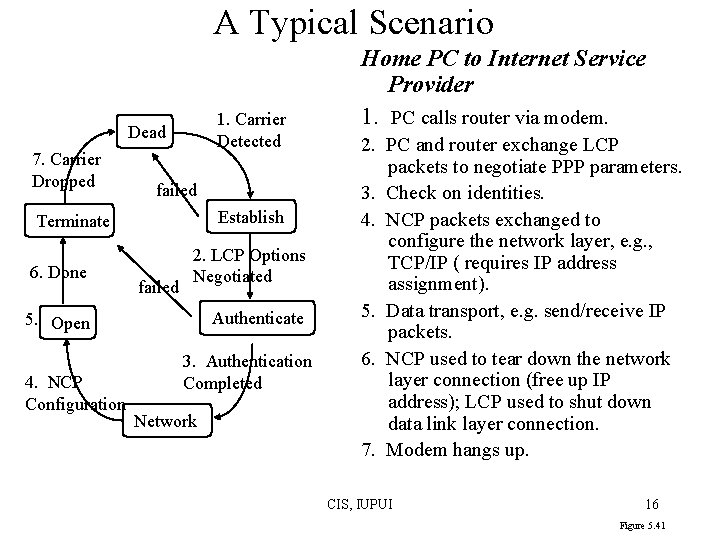 A Typical Scenario 1. Carrier Detected Dead 7. Carrier Dropped failed Establish Terminate 6.