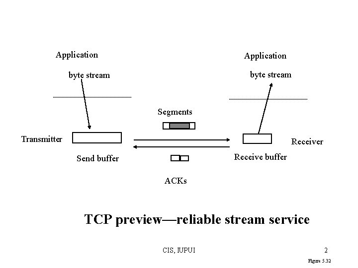 Application byte stream Segments Transmitter Receive buffer Send buffer ACKs TCP preview—reliable stream service