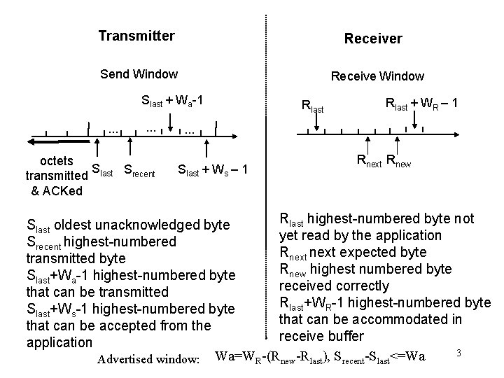 Transmitter Receiver Send Window Receive Window Slast + Wa-1. . . octets S S