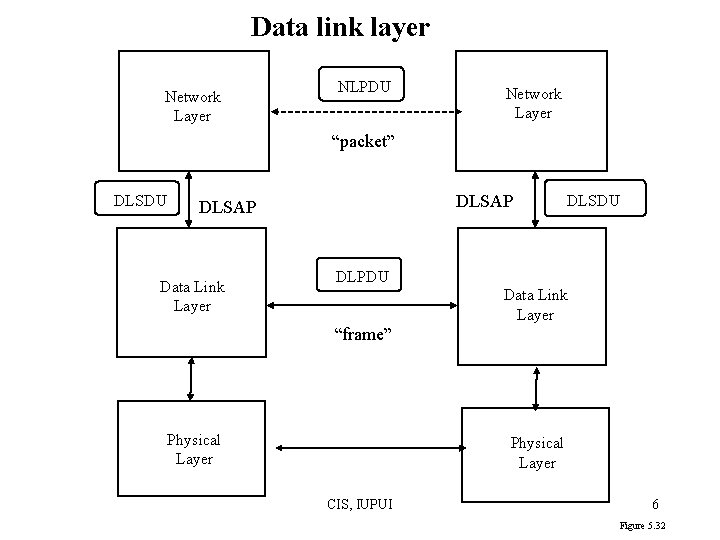 Data link layer Network Layer NLPDU Network Layer “packet” DLSDU DLSAP Data Link Layer