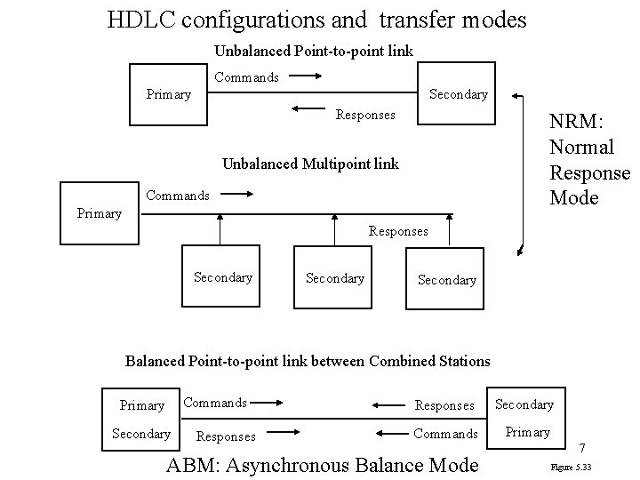 HDLC configurations and transfer modes Unbalanced Point-to-point link Commands Primary Secondary Responses NRM: Normal