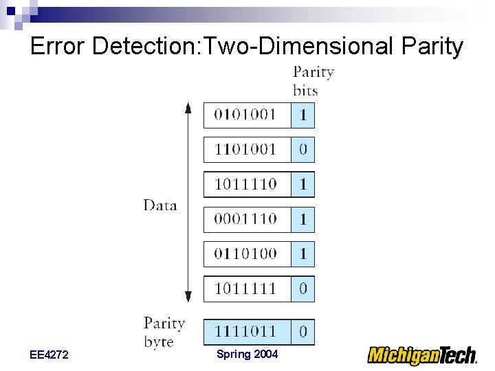 Error Detection: Two-Dimensional Parity EE 4272 Spring 2004 