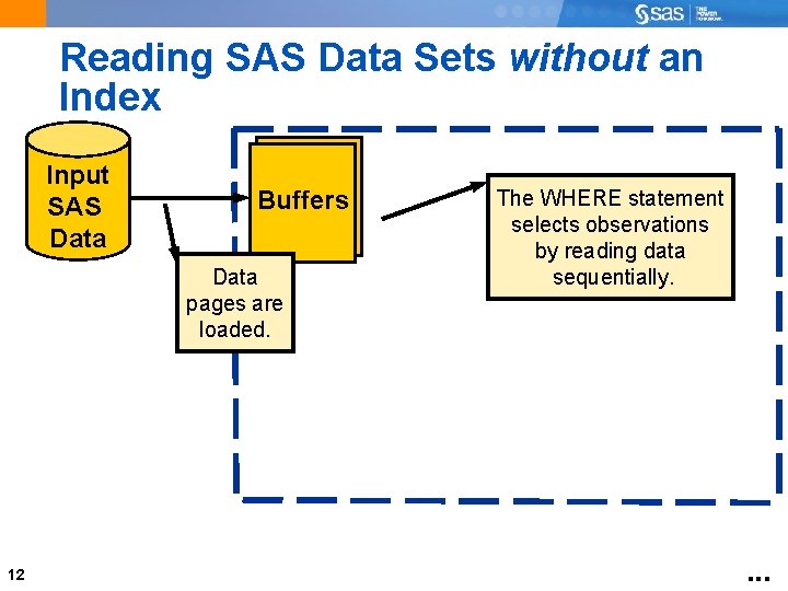 Reading SAS Data Sets without an Index Input SAS Data Buffers Data pages are