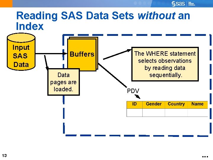 Reading SAS Data Sets without an Index Input SAS Data Buffers Data pages are