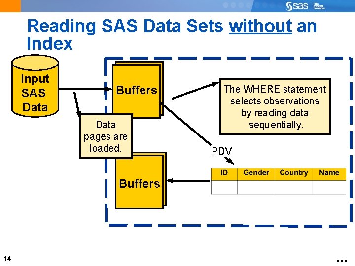 Reading SAS Data Sets without an Index Input SAS Data Buffers Data pages are