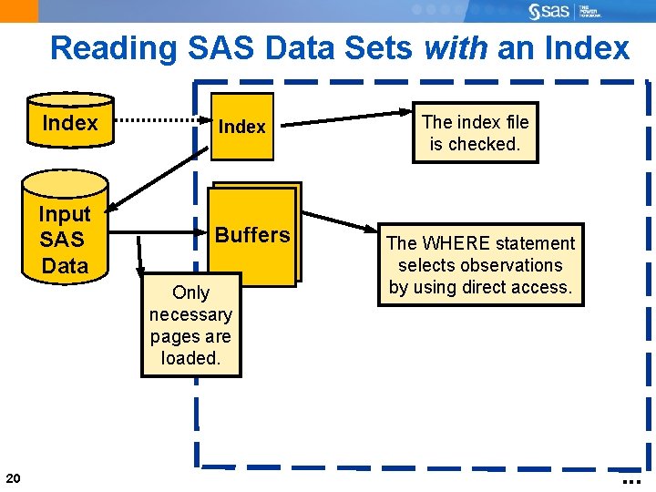 Reading SAS Data Sets with an Index Input SAS Data Buffers Only necessary pages