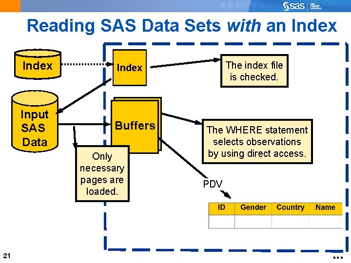 Reading SAS Data Sets with an Index Input SAS Data Buffers Only necessary pages