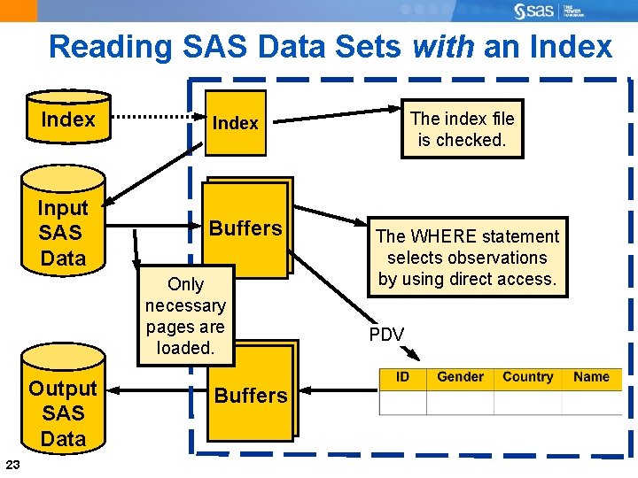 Reading SAS Data Sets with an Index Input SAS Data Buffers Only necessary pages