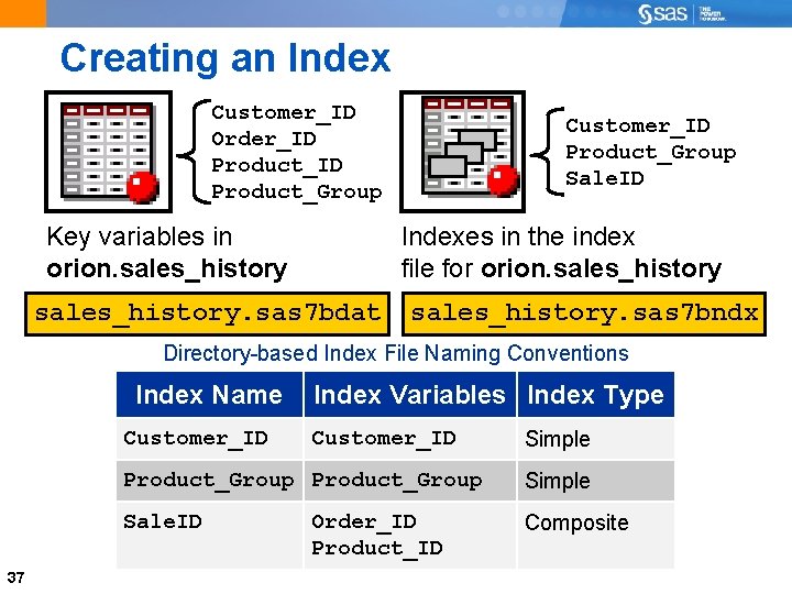 Creating an Index Customer_ID Order_ID Product_Group Key variables in orion. sales_history Customer_ID Product_Group Sale.