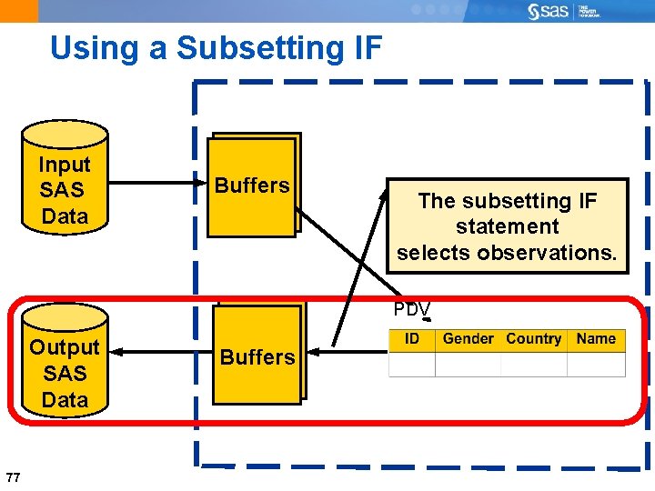 Using a Subsetting IF Input SAS Data Buffers The subsetting IF statement selects observations.