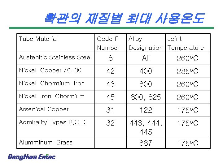 확관의 재질별 최대 사용온도 Tube Material Austenitic Stainless Steel Code P Number Alloy Joint