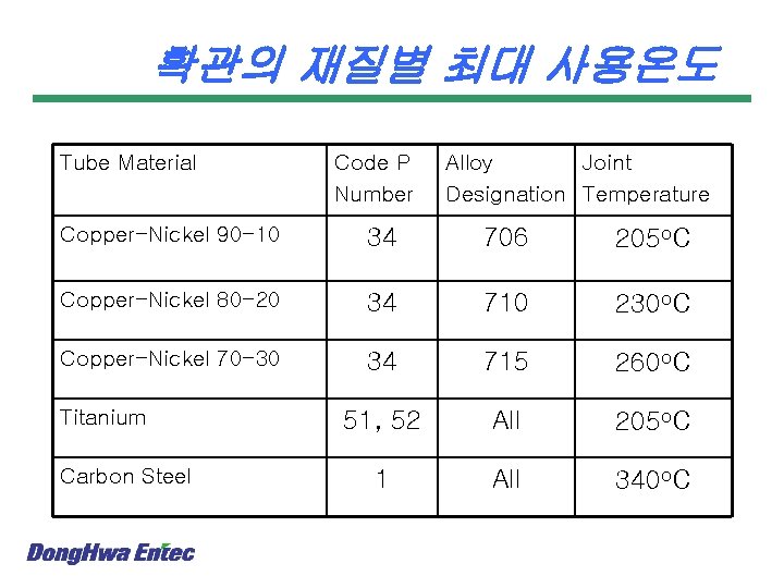 확관의 재질별 최대 사용온도 Tube Material Code P Number Alloy Joint Designation Temperature Copper-Nickel