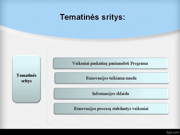 Tematinės sritys: Veiksniai paskatinę pasinaudoti Programa Tematinės sritys Renovacijos teikiama nauda Informacijos sklaida Renovacijos