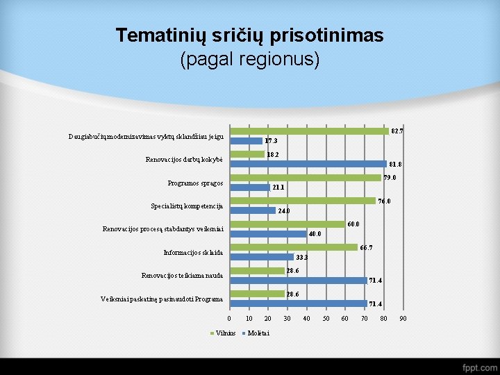 Tematinių sričių prisotinimas (pagal regionus) 82. 7 Daugiabučių modernizavimas vyktų sklandžiau jeigu 17. 3