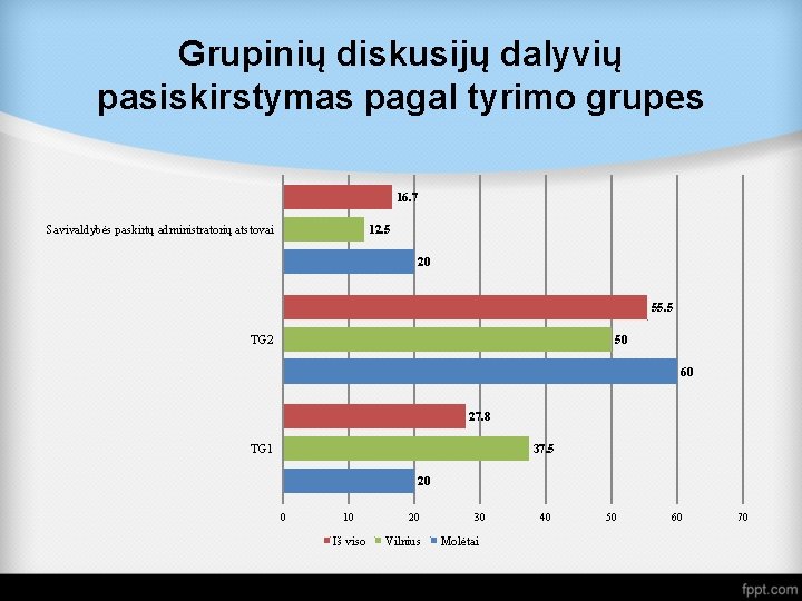 Grupinių diskusijų dalyvių pasiskirstymas pagal tyrimo grupes 16. 7 Savivaldybės paskirtų administratorių atstovai 12.