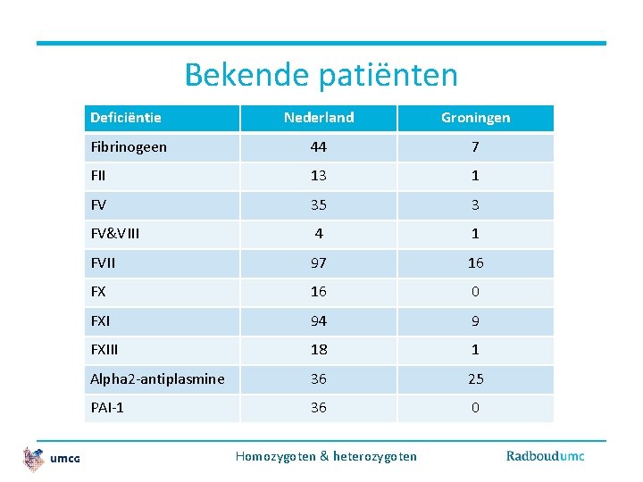 Bekende patiënten Deficiëntie Nederland Groningen Fibrinogeen 44 7 FII 13 1 FV 35 3