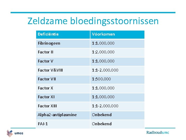 Zeldzame bloedingsstoornissen Deficiëntie Vóorkomen Fibrinogeen 1: 1. 000 Factor II 1: 2. 000 Factor