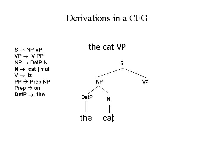 Derivations in a CFG S NP VP VP V PP NP Det. P N