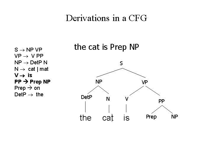 Derivations in a CFG S NP VP VP V PP NP Det. P N