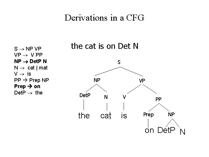 Derivations in a CFG S NP VP VP V PP NP Det. P N