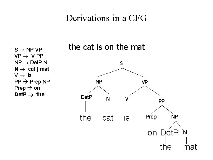 Derivations in a CFG S NP VP VP V PP NP Det. P N