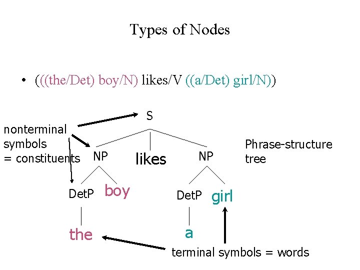 Types of Nodes • (((the/Det) boy/N) likes/V ((a/Det) girl/N)) nonterminal symbols = constituents S