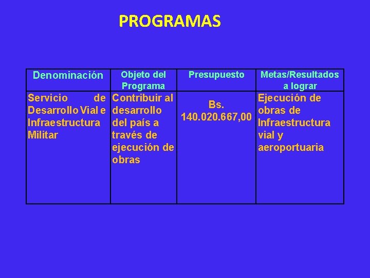 PROGRAMAS Denominación Servicio de Desarrollo Vial e Infraestructura Militar Objeto del Programa Presupuesto Metas/Resultados