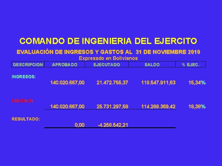 COMANDO DE INGENIERIA DEL EJERCITO EVALUACIÓN DE INGRESOS Y GASTOS AL 31 DE NOVIEMBRE