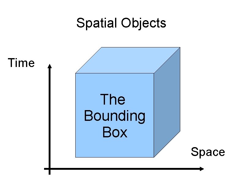 Spatial Objects Time The Bounding Box Space 