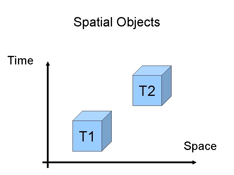 Spatial Objects Time T 2 T 1 Space 