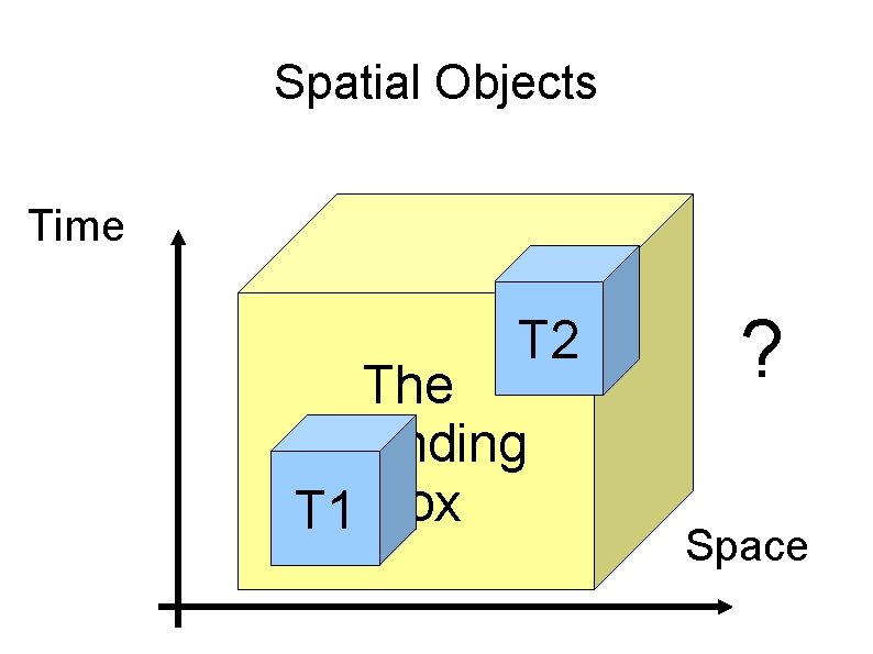 Spatial Objects Time T 2 The Bounding T 1 Box ? Space 