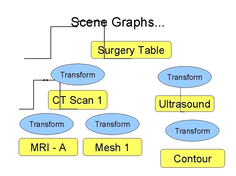 Scene Graphs. . . Surgery Table Transform CT Scan 1 Transform MRI - A