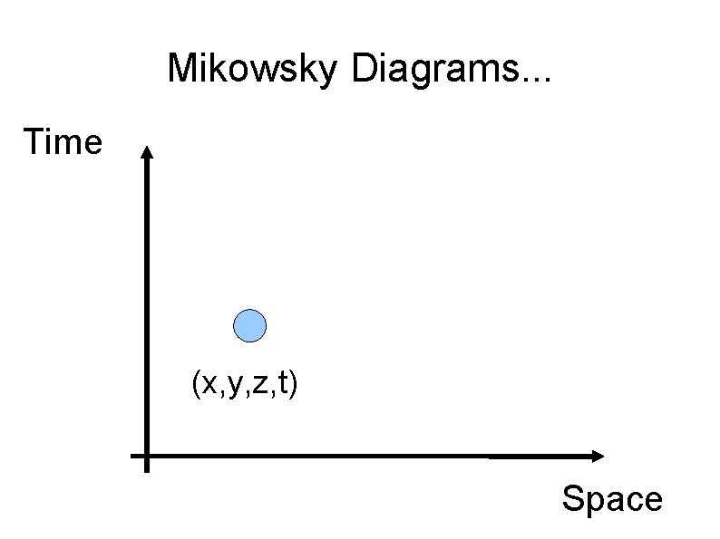 Mikowsky Diagrams. . . Time (x, y, z, t) Space 
