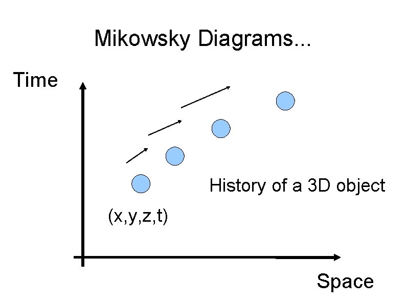 Mikowsky Diagrams. . . Time History of a 3 D object (x, y, z,