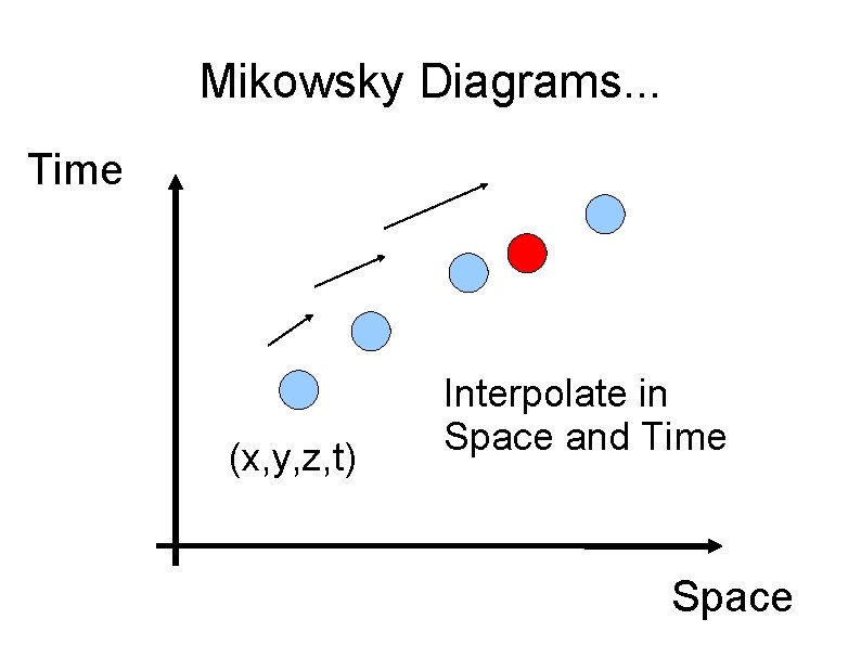Mikowsky Diagrams. . . Time (x, y, z, t) Interpolate in Space and Time