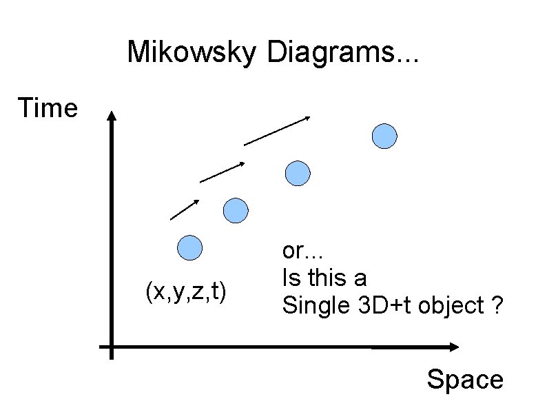 Mikowsky Diagrams. . . Time (x, y, z, t) or. . . Is this